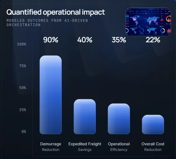 Operational impact chart from OrchestrAI